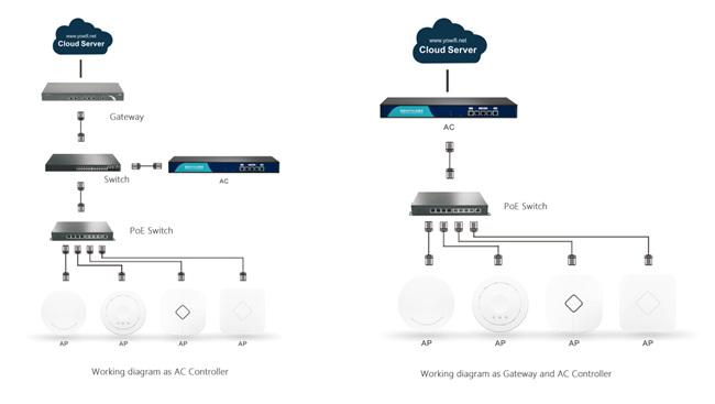 Reguladores inalámbricos de la entrada del LAN de la autentificación inteligente con multi - WAN