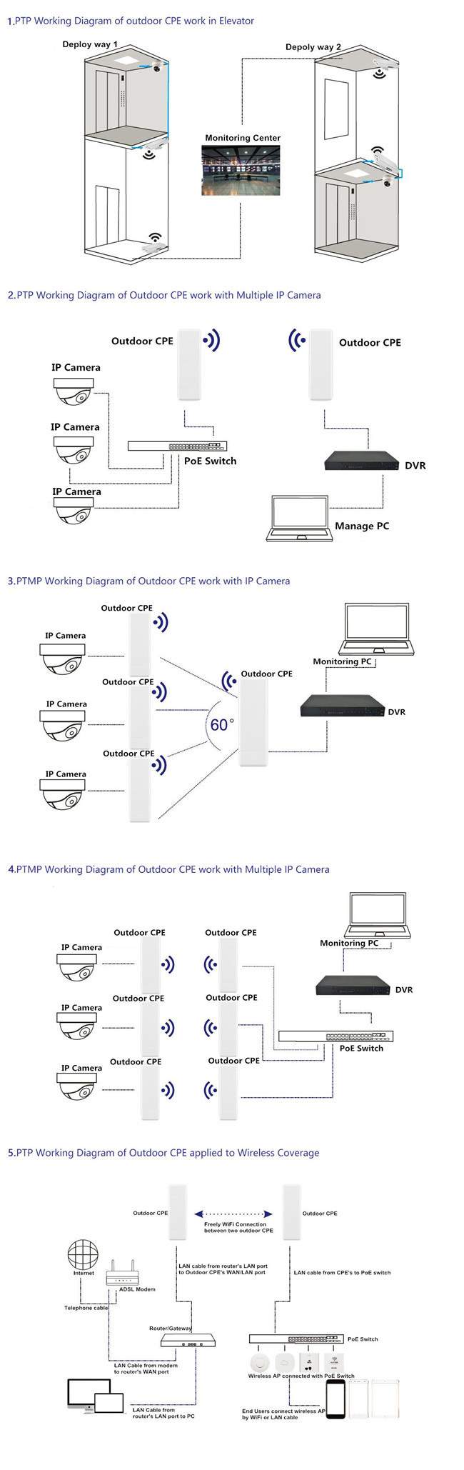 5,8 gigahertz del CPE al aire libre de WiFi con la distancia el 1KM de la ayuda PTP del chipset de Atheros AR9344 - modelo CE180H