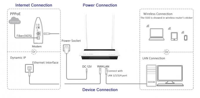 Tipo de escritorio inalámbrico puente del router 300Mbps de SOHO del OEM Suooprt 802.11n de Wifi
