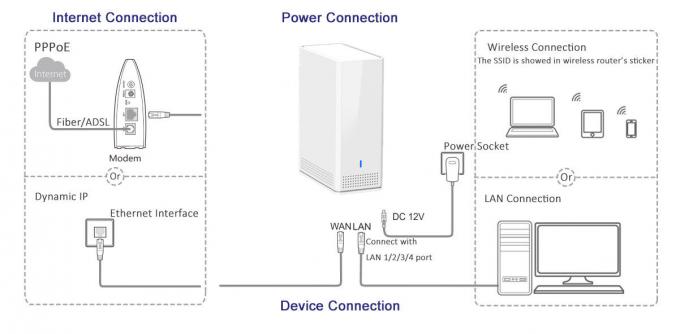 El router inalámbrico elegante 802.11ac 1200Mbps de la mesa 11AC se dobla ayuda de la malla WAVE2 de la banda