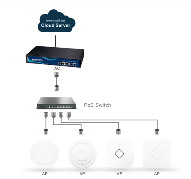 Regulador inalámbrico del LAN del SNMP Protocal, regulador PÁLIDO multi de la CA de Wifi de la entrada para el AP