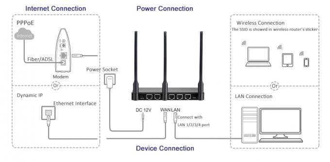 Router negro de SOHO Wifi de la caja metálica con 3 el puerto de la antena 1Lan 1Wan de MIMO