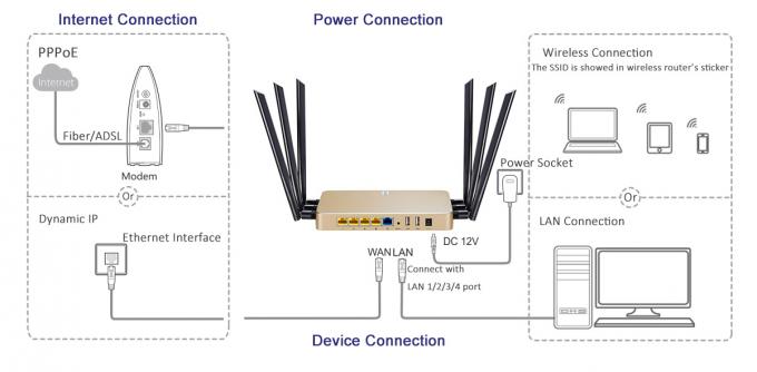 CE inalámbrico del router 1200Mbps del alto de conversión gigabit de alta velocidad del índice certificado